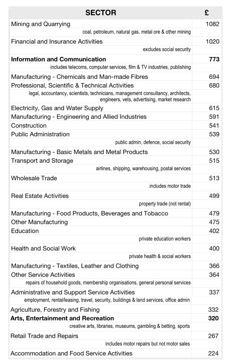 weekly earnings table